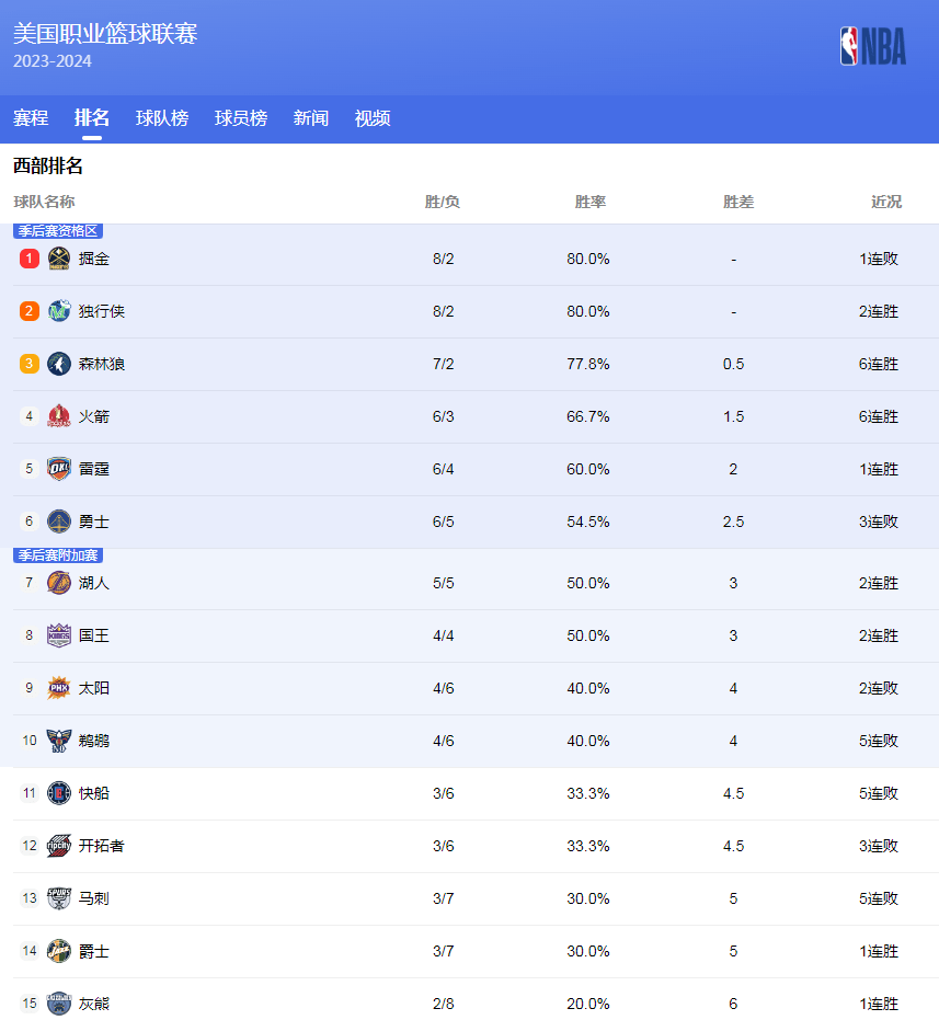 预算中仅占